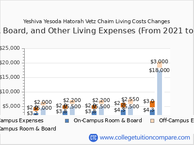 Yeshiva Yesoda Hatorah Vetz Chaim 2025 room & board cost chart