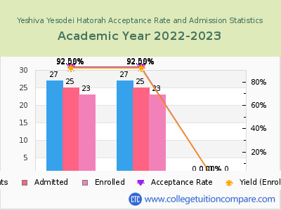 Yeshiva Yesodei Hatorah 2023 Acceptance Rate By Gender chart