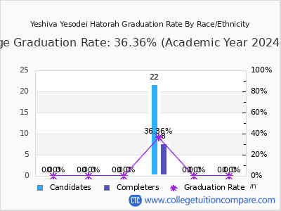 Yeshiva Yesodei Hatorah graduation rate by race