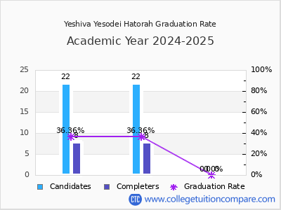 Yeshiva Yesodei Hatorah graduation rate by gender