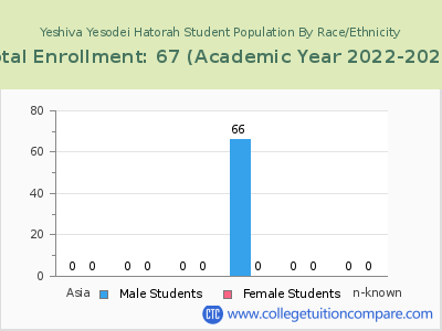 Yeshiva Yesodei Hatorah 2023 Student Population by Gender and Race chart