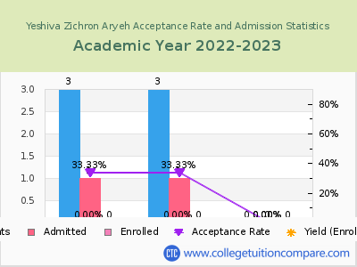 Yeshiva Zichron Aryeh 2023 Acceptance Rate By Gender chart
