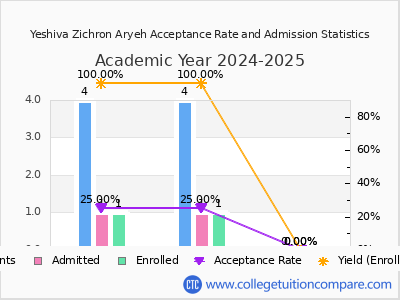 Yeshiva Zichron Aryeh 2025 Acceptance Rate By Gender chart