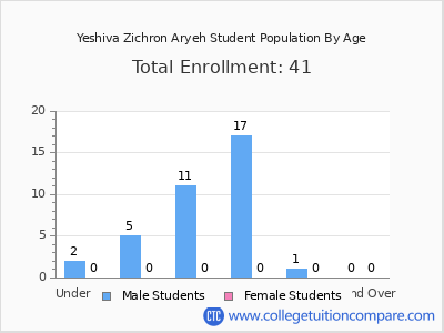 Yeshiva Zichron Aryeh 2024 Student Population by Age chart