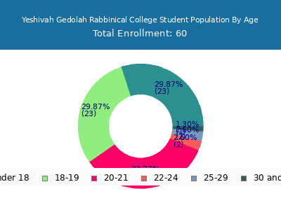 Yeshivah Gedolah Rabbinical College 2024 Student Population Age Diversity Pie chart