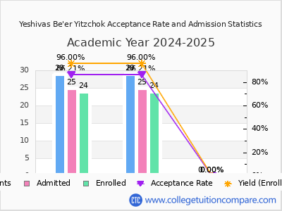 Yeshivas Be'er Yitzchok 2025 Acceptance Rate By Gender chart