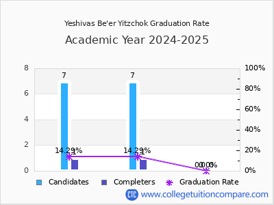 Yeshivas Be'er Yitzchok graduation rate by gender