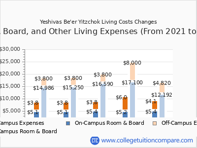 Yeshivas Be'er Yitzchok 2025 room & board cost chart