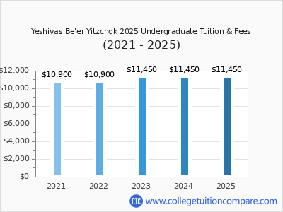 Yeshivas Be'er Yitzchok 2025 undergraduate tuition chart
