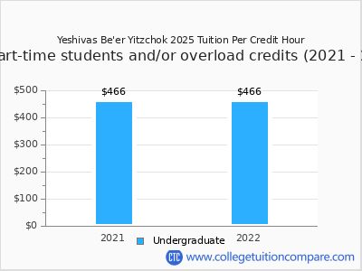 Yeshivas Be'er Yitzchok 2025 cost per credit hour chart