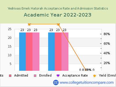 Yeshivas Emek Hatorah 2023 Acceptance Rate By Gender chart