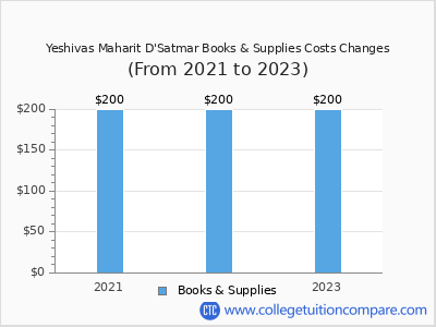 Yeshivas Maharit D'Satmar 2023 books & supplies cost chart