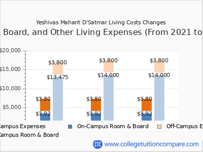 Yeshivas Maharit D'Satmar 2023 room & board cost chart