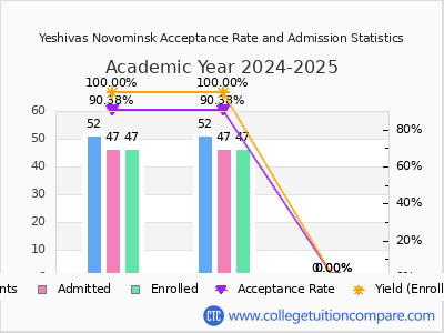 Yeshivas Novominsk 2025 Acceptance Rate By Gender chart