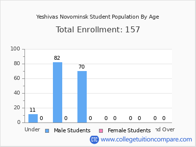 Yeshivas Novominsk 2024 Student Population by Age chart
