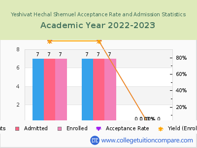 Yeshivat Hechal Shemuel 2023 Acceptance Rate By Gender chart
