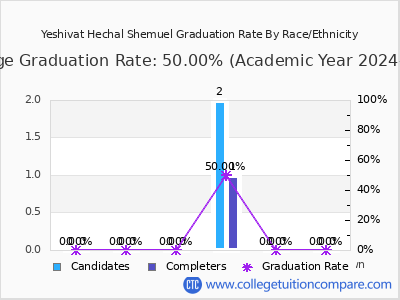 Yeshivat Hechal Shemuel graduation rate by race