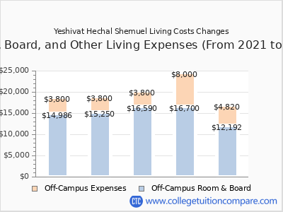 Yeshivat Hechal Shemuel 2025 room & board cost chart