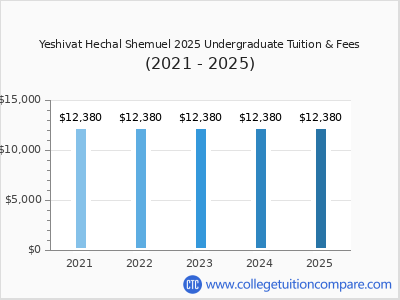 Yeshivat Hechal Shemuel 2025 undergraduate tuition chart