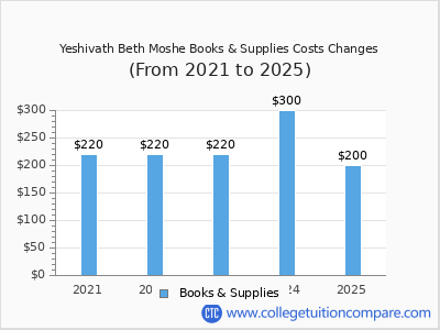 Yeshivath Beth Moshe 2025 books & supplies cost chart