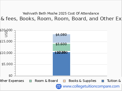 Yeshivath Beth Moshe 2025 COA (cost of attendance) chart