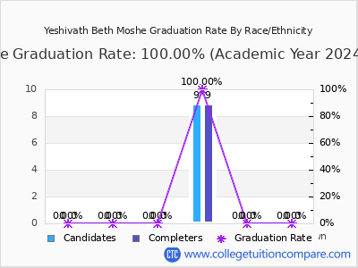 Yeshivath Beth Moshe graduation rate by race