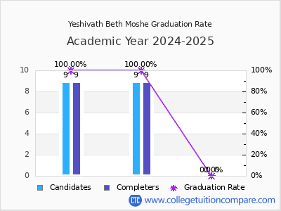 Yeshivath Beth Moshe graduation rate by gender