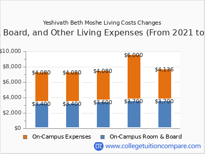 Yeshivath Beth Moshe 2025 room & board cost chart