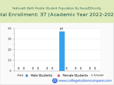 Yeshivath Beth Moshe 2023 Student Population by Gender and Race chart
