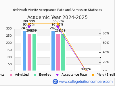 Yeshivath Viznitz 2025 Acceptance Rate By Gender chart