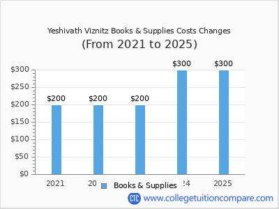 Yeshivath Viznitz 2025 books & supplies cost chart