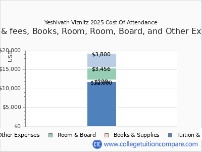 Yeshivath Viznitz 2025 COA (cost of attendance) chart