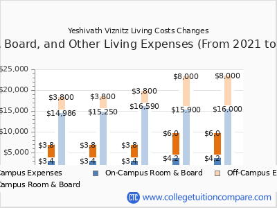 Yeshivath Viznitz 2025 room & board cost chart