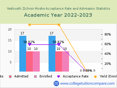 Yeshivath Zichron Moshe 2023 Acceptance Rate By Gender chart
