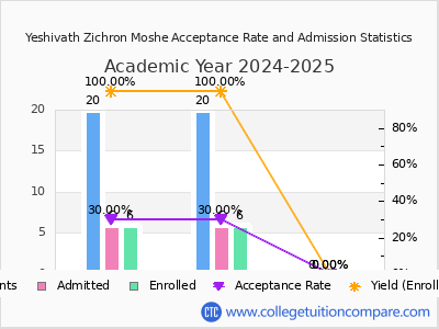 Yeshivath Zichron Moshe 2025 Acceptance Rate By Gender chart