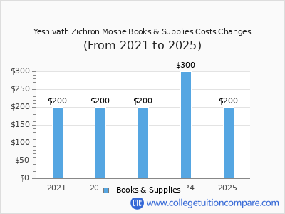 Yeshivath Zichron Moshe 2025 books & supplies cost chart