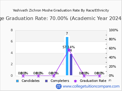 Yeshivath Zichron Moshe graduation rate by race