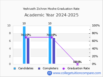 Yeshivath Zichron Moshe graduation rate by gender