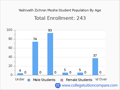 Yeshivath Zichron Moshe 2024 Student Population by Age chart