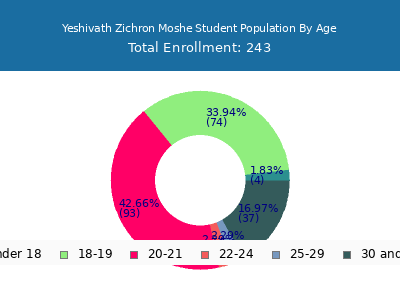Yeshivath Zichron Moshe 2024 Student Population Age Diversity Pie chart