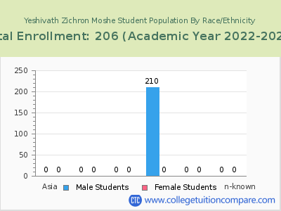 Yeshivath Zichron Moshe 2023 Student Population by Gender and Race chart