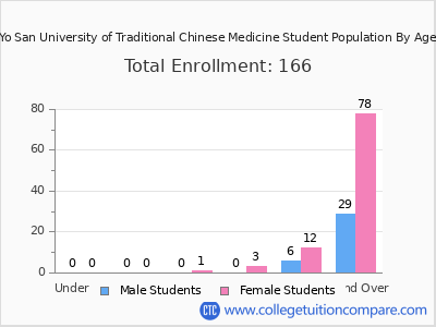 Yo San University of Traditional Chinese Medicine 2024 Student Population by Age chart