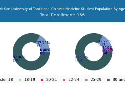 Yo San University of Traditional Chinese Medicine 2024 Student Population Age Diversity Pie chart