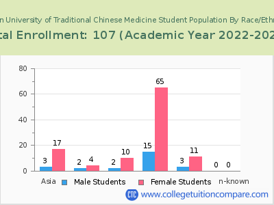 Yo San University of Traditional Chinese Medicine 2023 Student Population by Gender and Race chart
