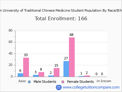 Yo San University of Traditional Chinese Medicine 2025 Student Population by Gender and Race chart