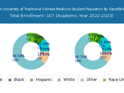 Yo San University of Traditional Chinese Medicine 2023 Student Population by Gender and Race chart