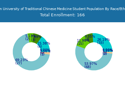 Yo San University of Traditional Chinese Medicine 2025 Student Population by Gender and Race chart