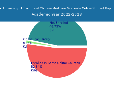 Yo San University of Traditional Chinese Medicine 2023 Online Student Population chart
