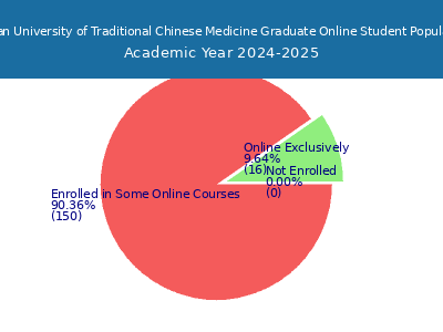 Yo San University of Traditional Chinese Medicine 2025 Online Student Population chart
