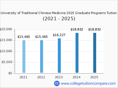 Yo San University of Traditional Chinese Medicine 2025 graduate tuition chart